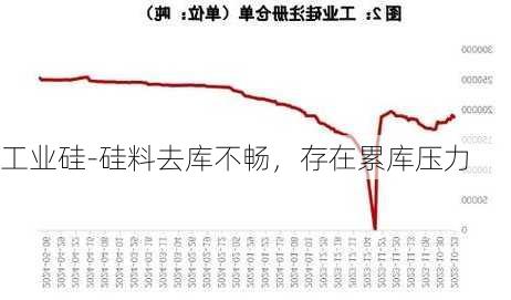 工业硅-硅料去库不畅，存在累库压力