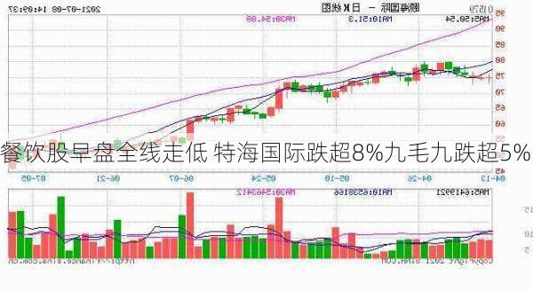 餐饮股早盘全线走低 特海国际跌超8%九毛九跌超5%