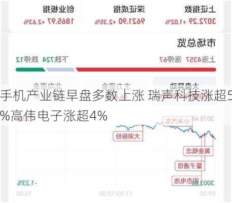 手机产业链早盘多数上涨 瑞声科技涨超5%高伟电子涨超4%