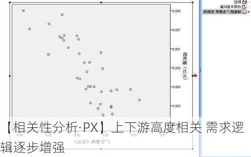 【相关性分析·PX】上下游高度相关 需求逻辑逐步增强