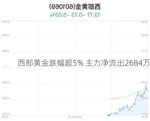 西部黄金跌幅超5% 主力净流出2684万