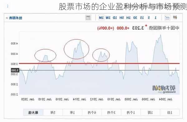 股票市场的企业盈利分析与市场预测