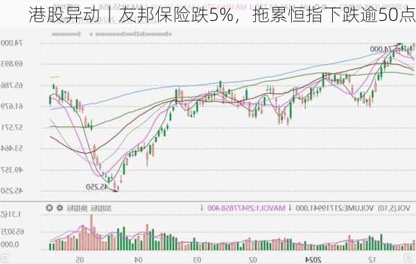 港股异动丨友邦保险跌5%，拖累恒指下跌逾50点