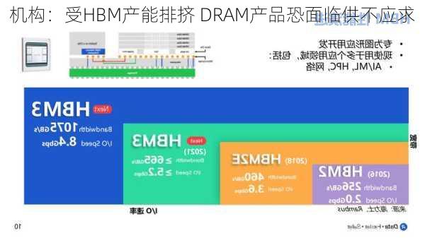 机构：受HBM产能排挤 DRAM产品恐面临供不应求