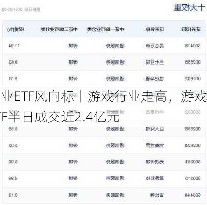 行业ETF风向标丨游戏行业走高，游戏ETF半日成交近2.4亿元