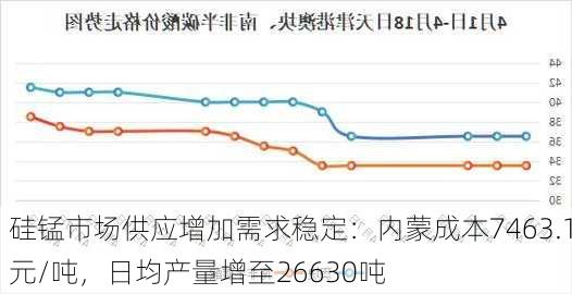 硅锰市场供应增加需求稳定：内蒙成本7463.1元/吨，日均产量增至26630吨