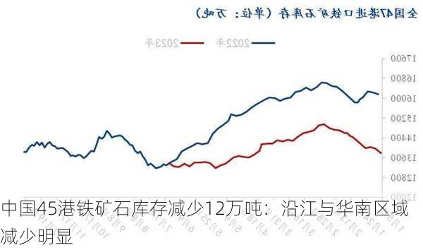 中国45港铁矿石库存减少12万吨：沿江与华南区域减少明显