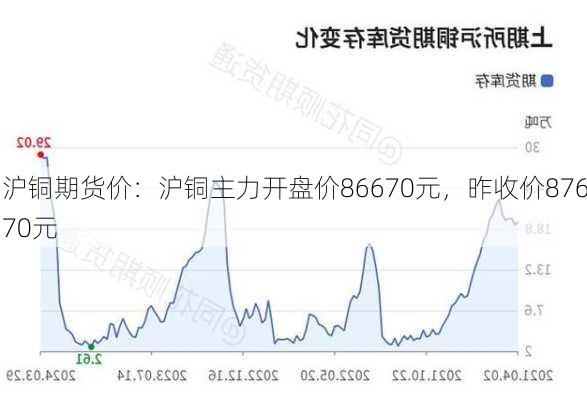 沪铜期货价：沪铜主力开盘价86670元，昨收价87670元