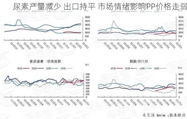 尿素产量减少 出口持平 市场情绪影响PP价格走弱