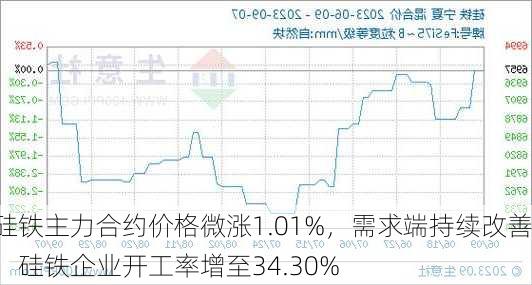 硅铁主力合约价格微涨1.01%，需求端持续改善：硅铁企业开工率增至34.30%