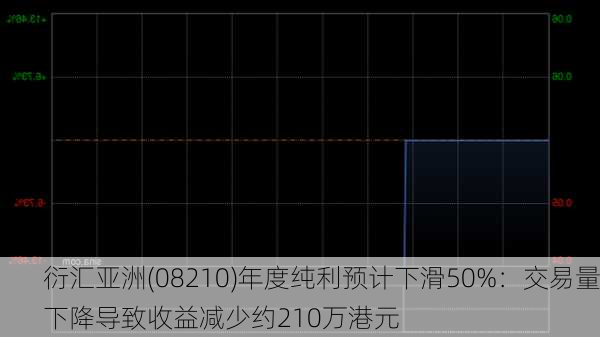 衍汇亚洲(08210)年度纯利预计下滑50%：交易量下降导致收益减少约210万港元