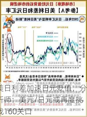 美日利差加速日元贬值，分析师：美元/日元或再度挑战160关口