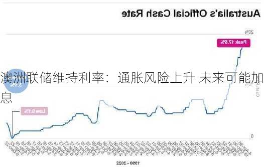 澳洲联储维持利率：通胀风险上升 未来可能加息