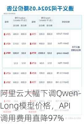 阿里云大幅下调Qwen-Long模型价格，API调用费用直降97%