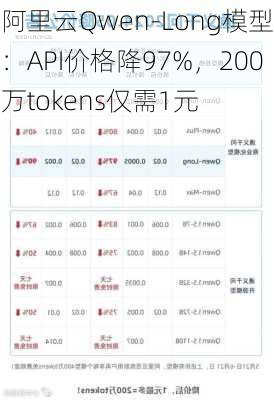 阿里云Qwen-Long模型：API价格降97%，200万tokens仅需1元