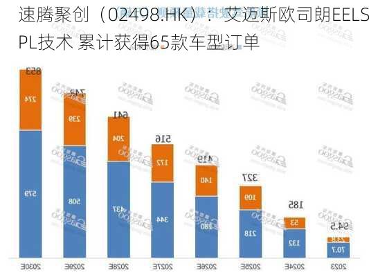 速腾聚创（02498.HK）：艾迈斯欧司朗EELSPL技术 累计获得65款车型订单