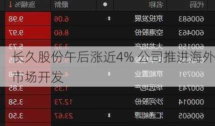 长久股份午后涨近4% 公司推进海外市场开发