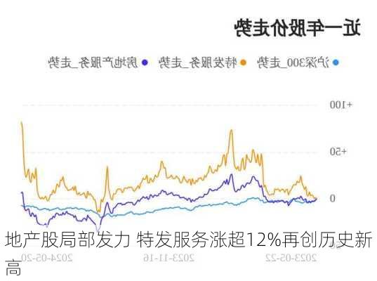 地产股局部发力 特发服务涨超12%再创历史新高