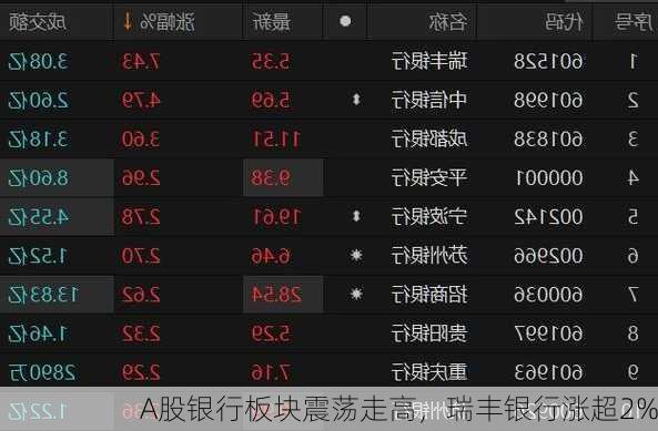 A股银行板块震荡走高，瑞丰银行涨超2%