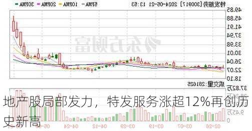 地产股局部发力，特发服务涨超12%再创历史新高