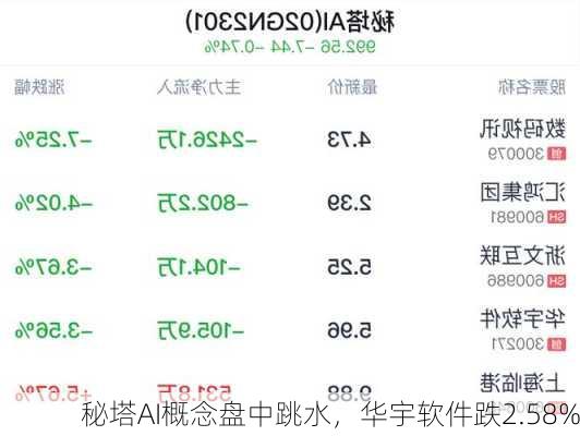 秘塔AI概念盘中跳水，华宇软件跌2.58%