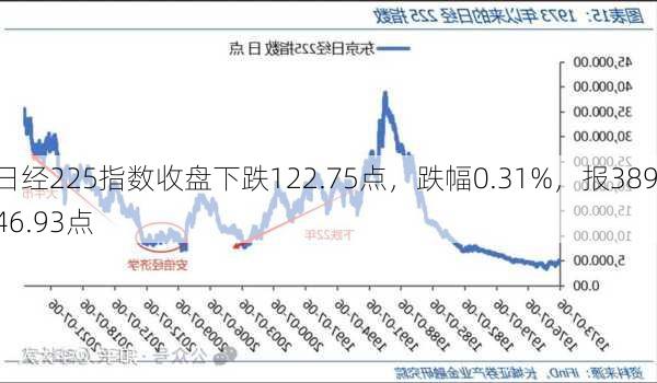 日经225指数收盘下跌122.75点，跌幅0.31%，报38946.93点