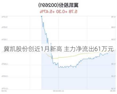 冀凯股份创近1月新高 主力净流出61万元