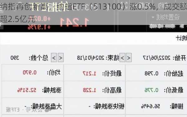 纳指再创新高，纳指ETF（513100）涨0.5%，成交额超2.5亿元