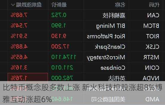 比特币概念股多数上涨 新火科技控股涨超8%博雅互动涨超6%