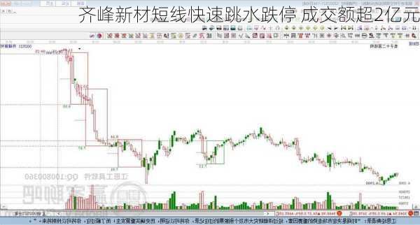 齐峰新材短线快速跳水跌停 成交额超2亿元