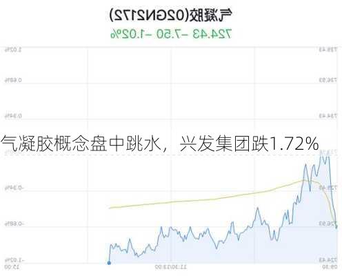 气凝胶概念盘中跳水，兴发集团跌1.72%