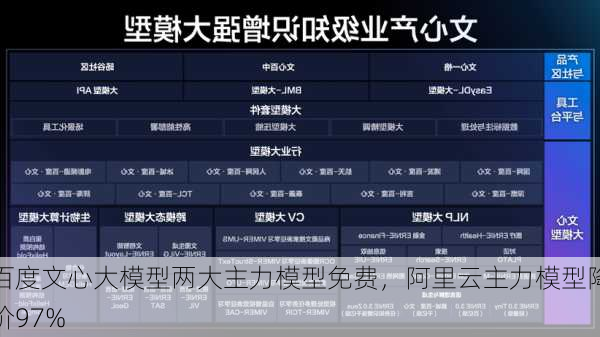 百度文心大模型两大主力模型免费，阿里云主力模型降价97%