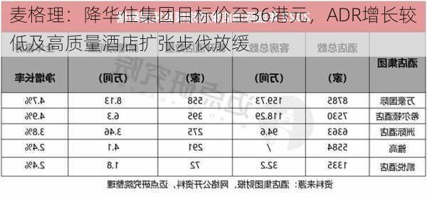 麦格理：降华住集团目标价至36港元，ADR增长较低及高质量酒店扩张步伐放缓