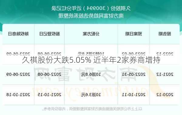 久祺股份大跌5.05% 近半年2家券商增持