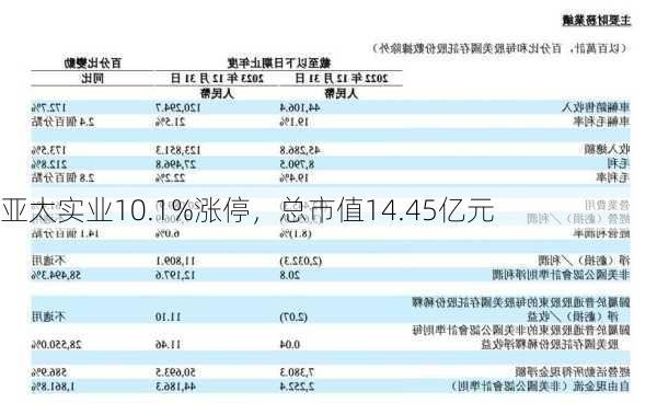 亚太实业10.1%涨停，总市值14.45亿元