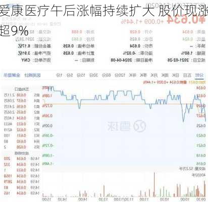 爱康医疗午后涨幅持续扩大 股价现涨超9%