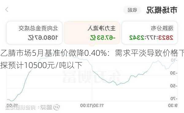 乙腈市场5月基准价微降0.40%：需求平淡导致价格下探预计10500元/吨以下