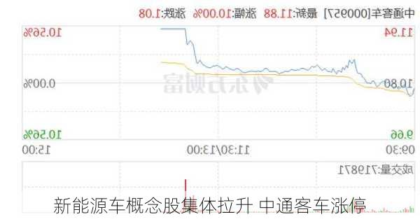 新能源车概念股集体拉升 中通客车涨停