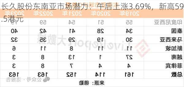 长久股份东南亚市场潜力：午后上涨3.69%，新高59.5港元