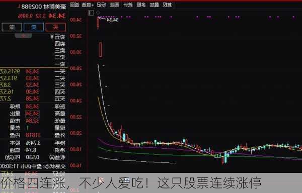 价格四连涨，不少人爱吃！这只股票连续涨停