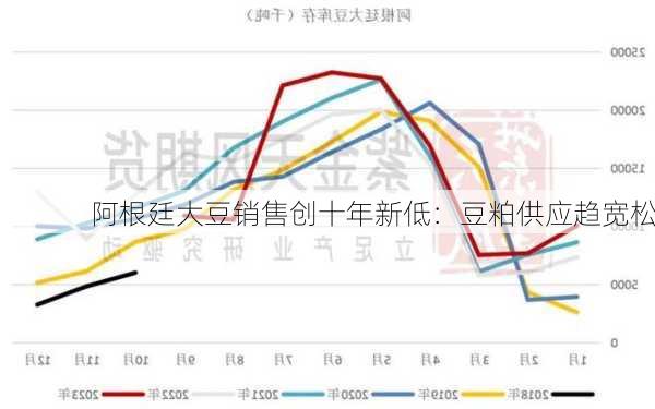 阿根廷大豆销售创十年新低：豆粕供应趋宽松