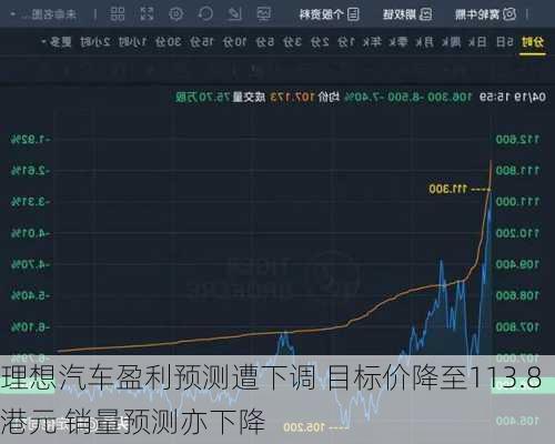 理想汽车盈利预测遭下调 目标价降至113.8港元 销量预测亦下降