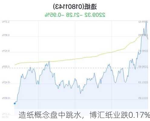 造纸概念盘中跳水，博汇纸业跌0.17%