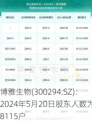 博雅生物(300294.SZ)：2024年5月20日股东人数为18115户