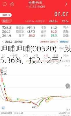 呷哺呷哺(00520)下跌5.36%，报2.12元/股