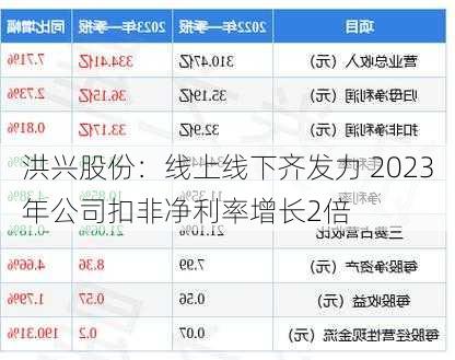 洪兴股份：线上线下齐发力 2023年公司扣非净利率增长2倍