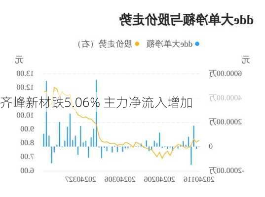 齐峰新材跌5.06% 主力净流入增加