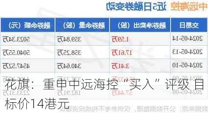 花旗：重申中远海控“买入”评级 目标价14港元