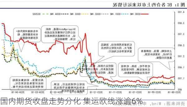 国内期货收盘走势分化 集运欧线涨逾6%