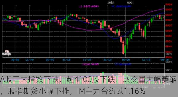 A股三大指数下跌，超4100股下跌！成交量大幅萎缩，股指期货小幅下挫，IM主力合约跌1.16%